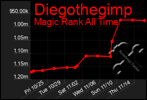 Total Graph of Diegothegimp