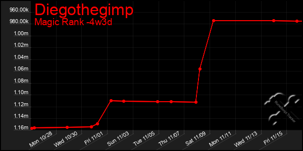 Last 31 Days Graph of Diegothegimp