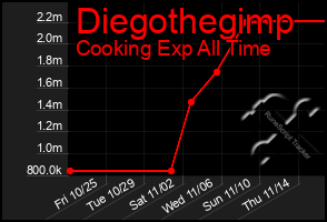 Total Graph of Diegothegimp