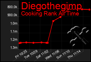 Total Graph of Diegothegimp