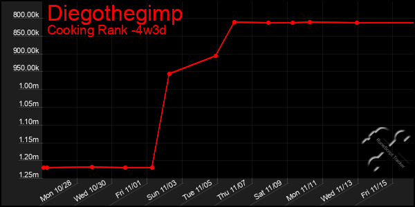 Last 31 Days Graph of Diegothegimp