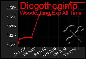 Total Graph of Diegothegimp