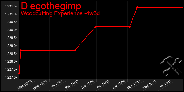 Last 31 Days Graph of Diegothegimp