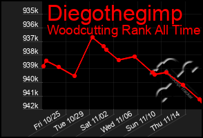 Total Graph of Diegothegimp