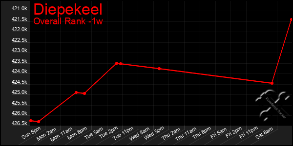 Last 7 Days Graph of Diepekeel