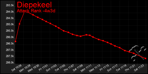 Last 31 Days Graph of Diepekeel