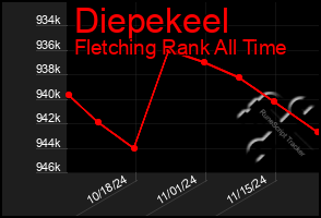 Total Graph of Diepekeel