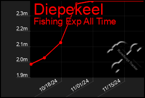 Total Graph of Diepekeel