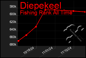 Total Graph of Diepekeel