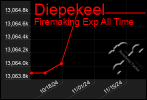 Total Graph of Diepekeel