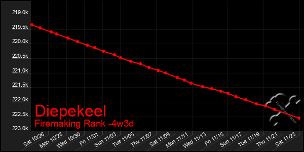 Last 31 Days Graph of Diepekeel