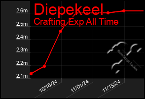 Total Graph of Diepekeel