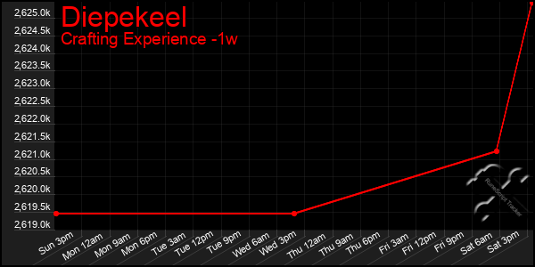 Last 7 Days Graph of Diepekeel