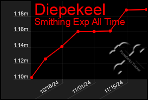 Total Graph of Diepekeel