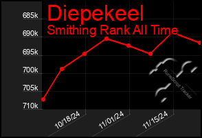 Total Graph of Diepekeel