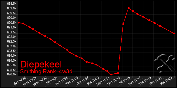 Last 31 Days Graph of Diepekeel