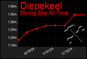 Total Graph of Diepekeel