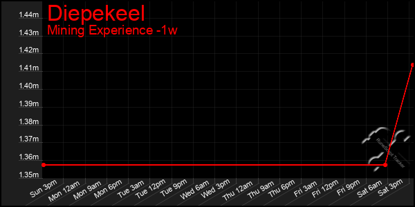 Last 7 Days Graph of Diepekeel