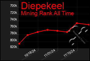 Total Graph of Diepekeel