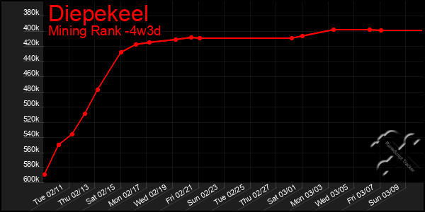 Last 31 Days Graph of Diepekeel