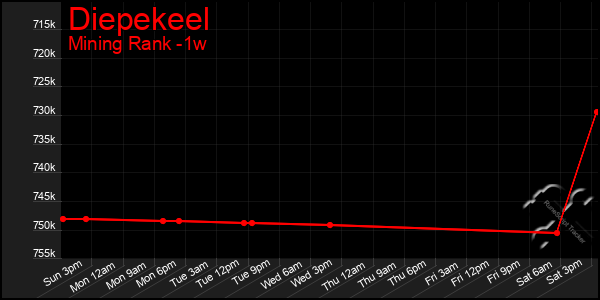 Last 7 Days Graph of Diepekeel