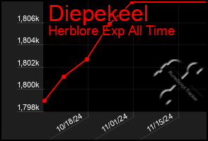 Total Graph of Diepekeel