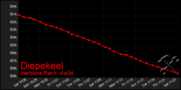 Last 31 Days Graph of Diepekeel