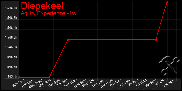 Last 7 Days Graph of Diepekeel