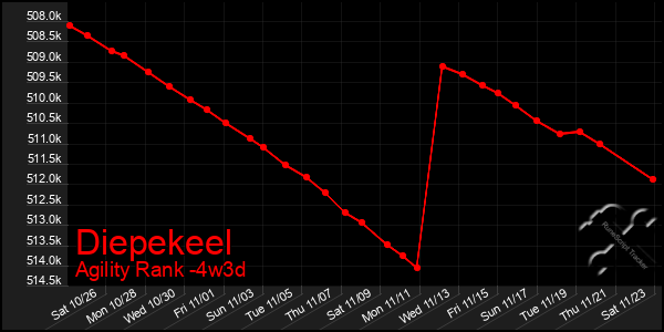 Last 31 Days Graph of Diepekeel