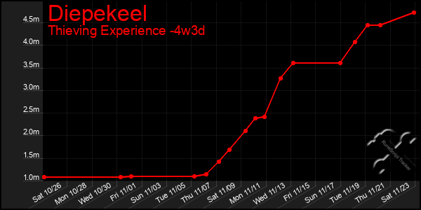 Last 31 Days Graph of Diepekeel