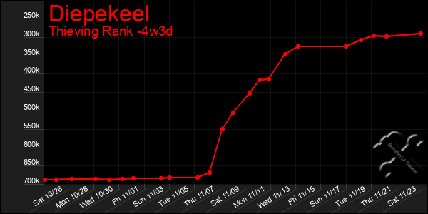 Last 31 Days Graph of Diepekeel