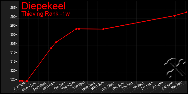 Last 7 Days Graph of Diepekeel