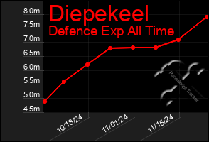 Total Graph of Diepekeel