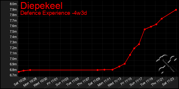 Last 31 Days Graph of Diepekeel