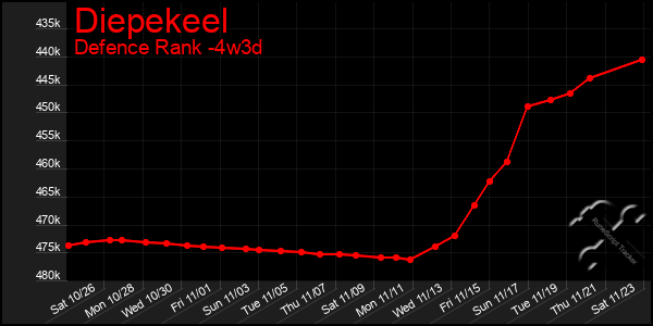 Last 31 Days Graph of Diepekeel