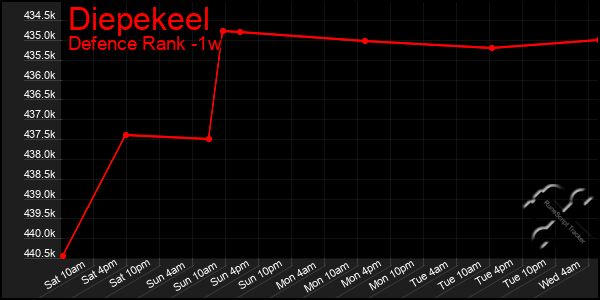 Last 7 Days Graph of Diepekeel