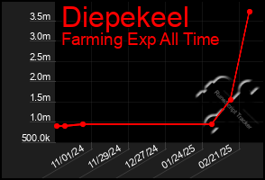 Total Graph of Diepekeel