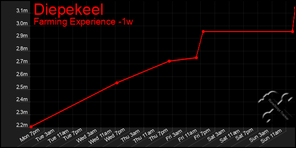 Last 7 Days Graph of Diepekeel