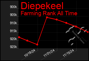 Total Graph of Diepekeel