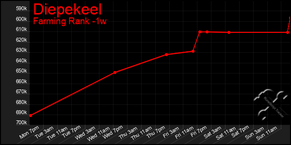 Last 7 Days Graph of Diepekeel