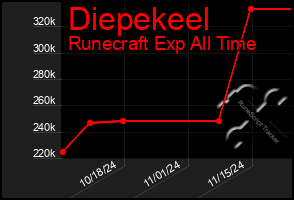 Total Graph of Diepekeel