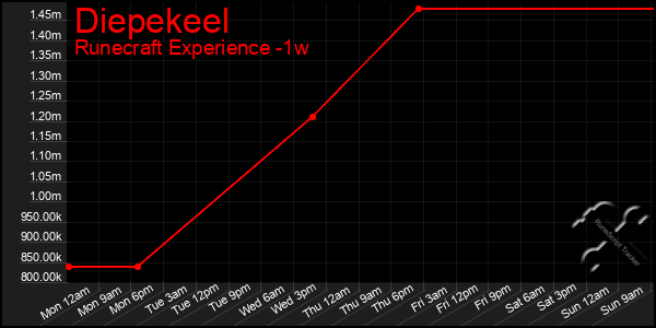 Last 7 Days Graph of Diepekeel