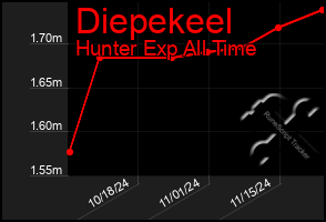 Total Graph of Diepekeel