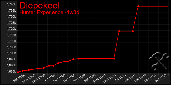 Last 31 Days Graph of Diepekeel