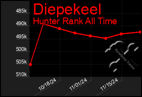 Total Graph of Diepekeel