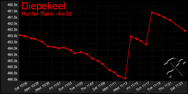 Last 31 Days Graph of Diepekeel