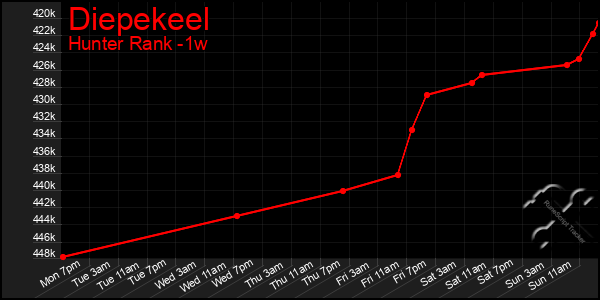 Last 7 Days Graph of Diepekeel