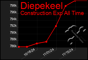 Total Graph of Diepekeel