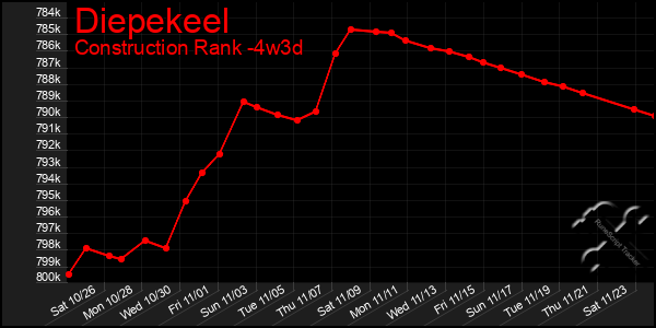 Last 31 Days Graph of Diepekeel