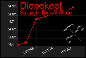 Total Graph of Diepekeel